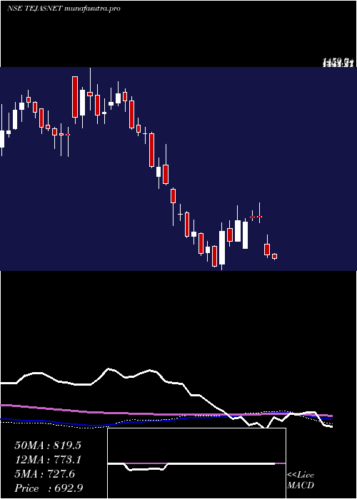  weekly chart TejasNetworks