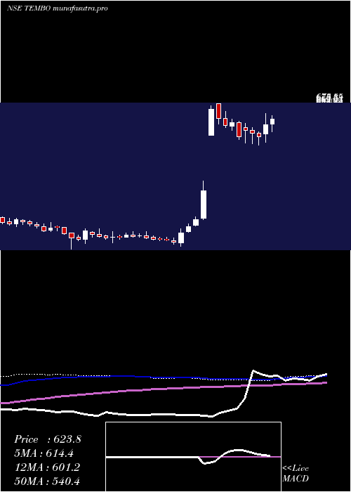  weekly chart TemboGlobal