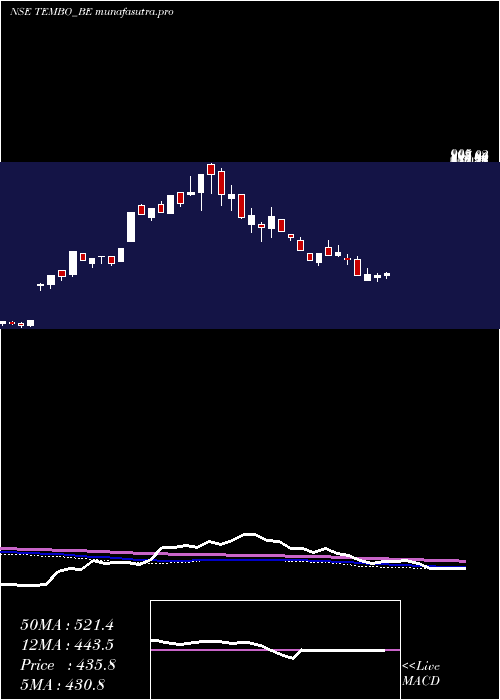weekly chart TemboGlobal