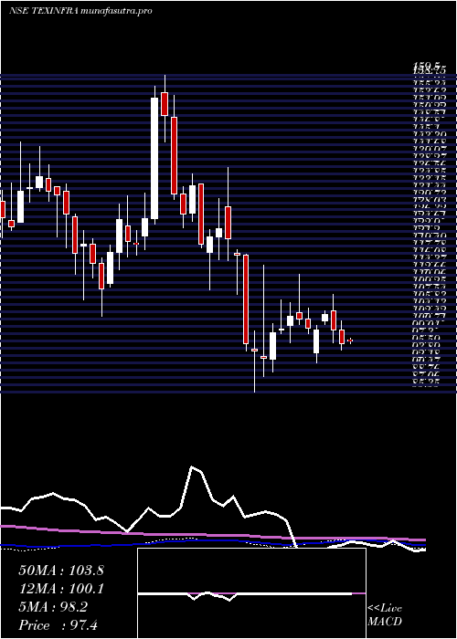  weekly chart TexmacoInfrastructure