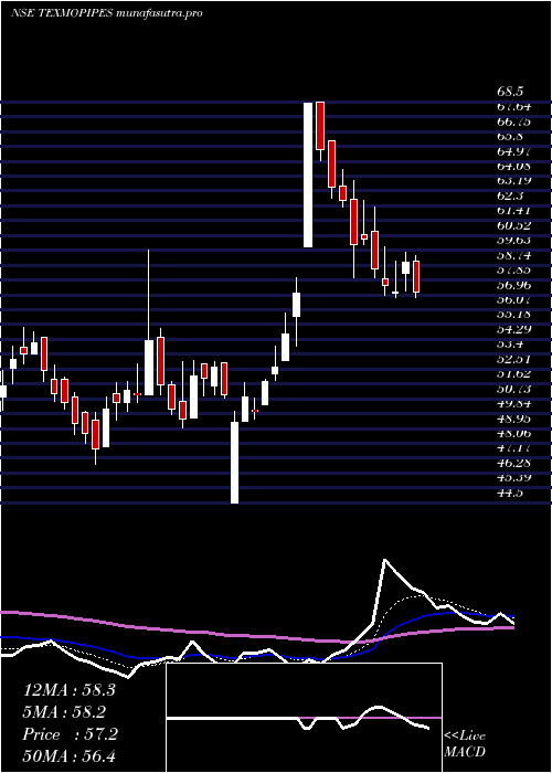 Daily chart TexmoPipes