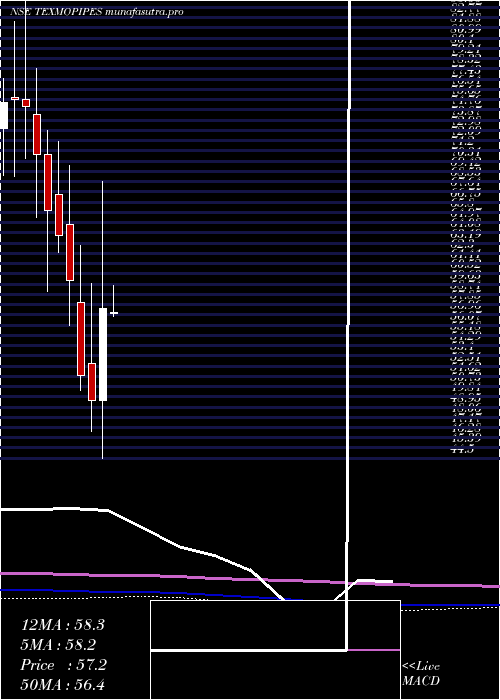 monthly chart TexmoPipes