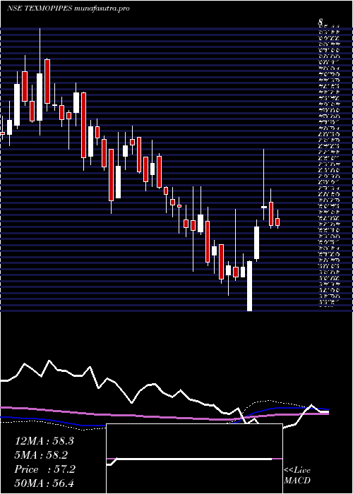 weekly chart TexmoPipes