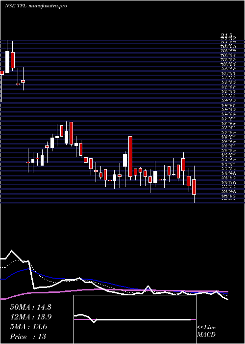 Daily chart TranswarrantyFinance
