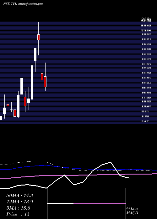 monthly chart TranswarrantyFinance