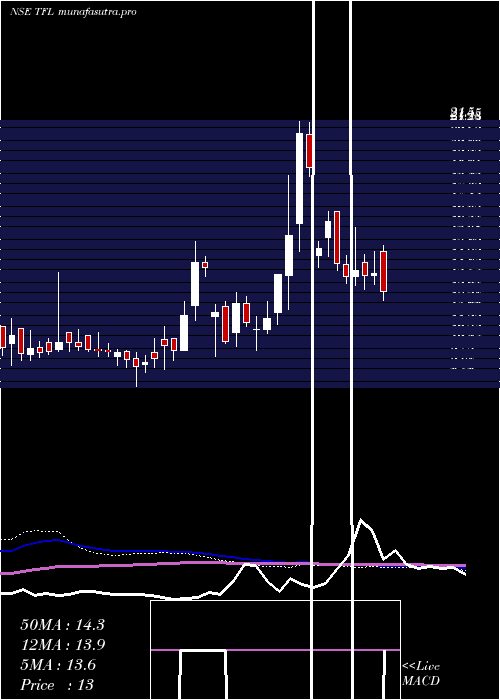 weekly chart TranswarrantyFinance