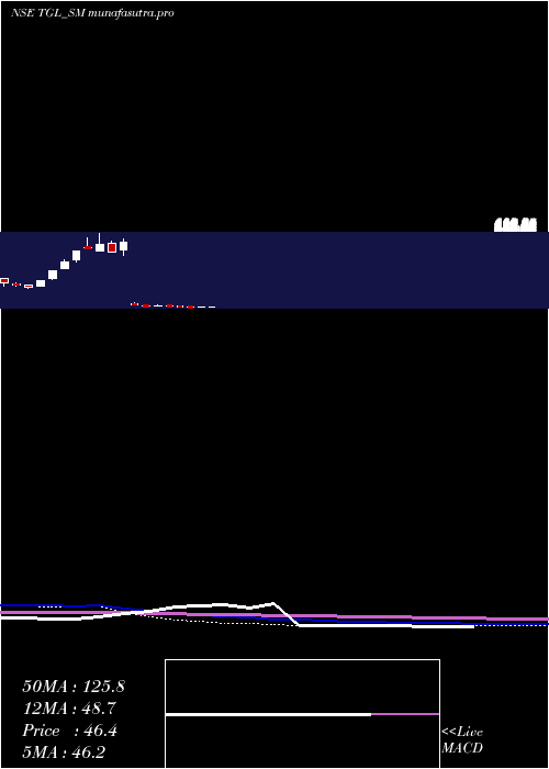  weekly chart TeerthGopicon