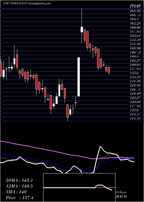 Daily chart InvestTrust