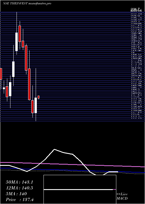 monthly chart InvestTrust