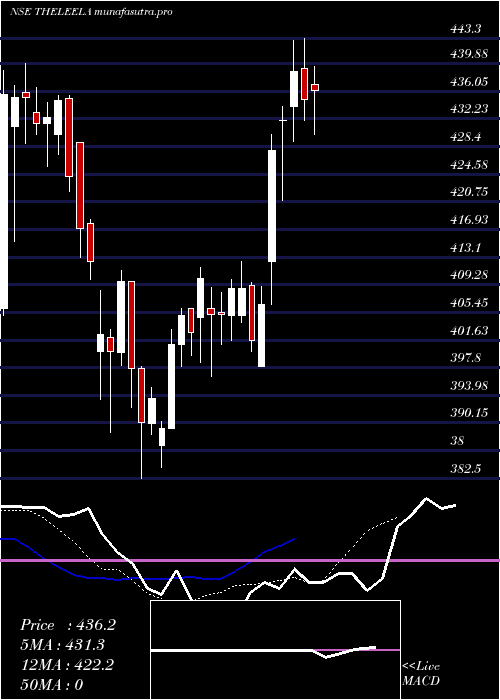 Daily chart SchlossBangalore