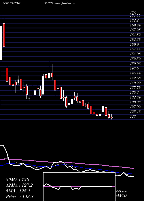 Daily chart ThemisMedicare