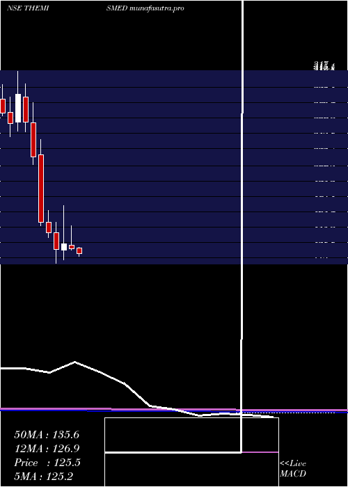 monthly chart ThemisMedicare