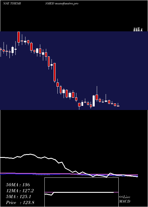 weekly chart ThemisMedicare