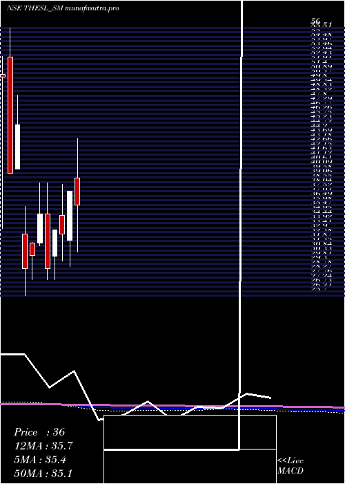 monthly chart ThinkingHats