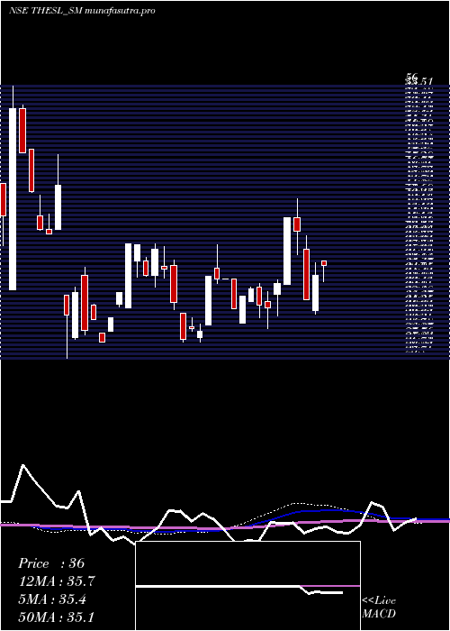 weekly chart ThinkingHats