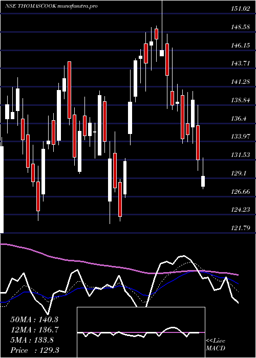 Daily chart ThomasCook