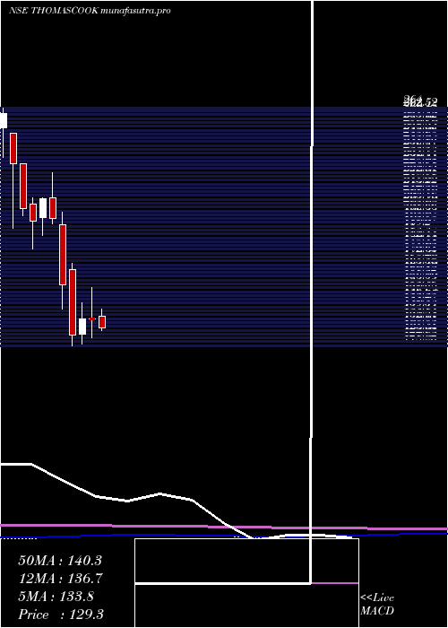 monthly chart ThomasCook