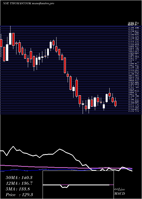 weekly chart ThomasCook