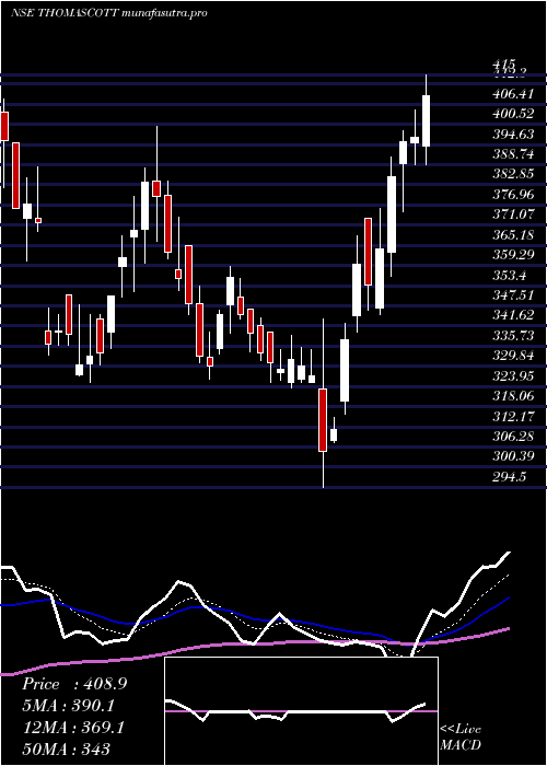  Daily chart ThomasScott