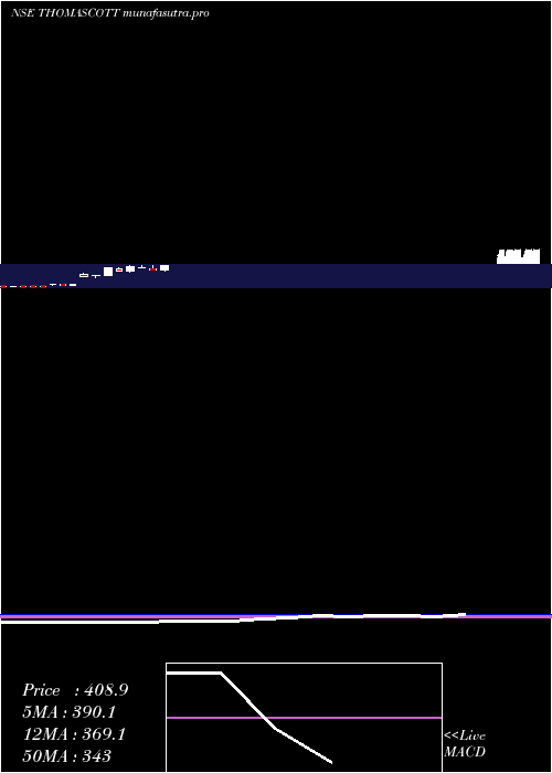  monthly chart ThomasScott