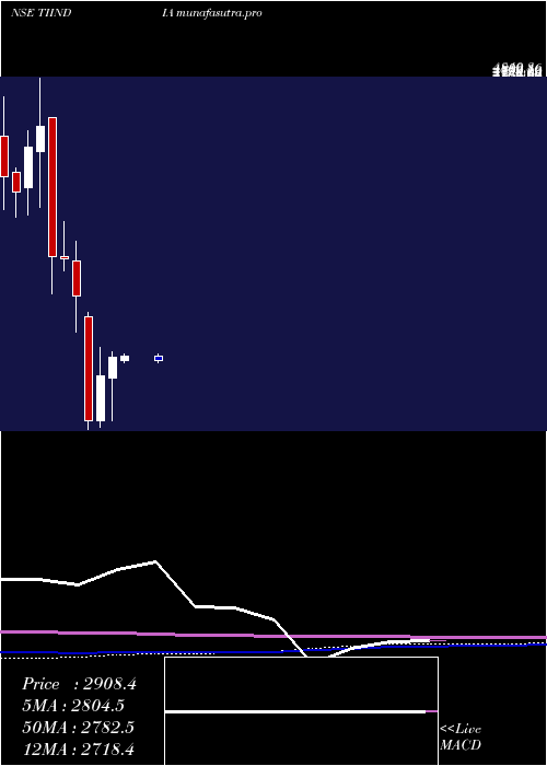 monthly chart TubeInvest