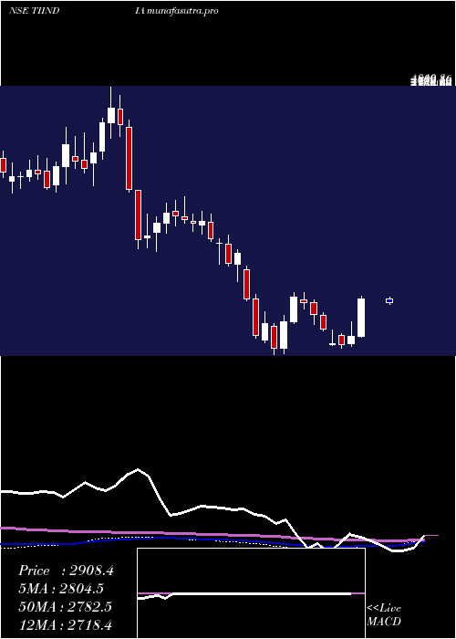 weekly chart TubeInvest