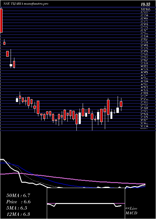 Daily chart TijariaPolypipes