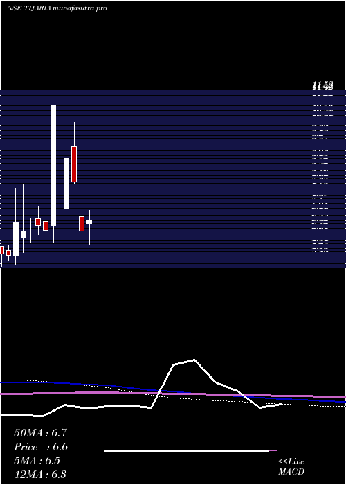 monthly chart TijariaPolypipes