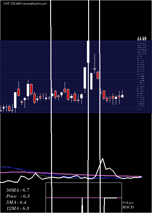 weekly chart TijariaPolypipes
