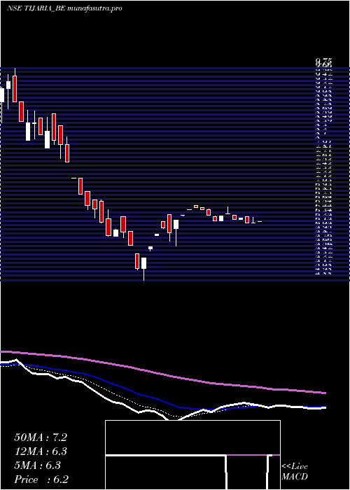 Daily chart TijariaPolypipes