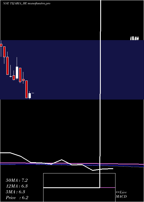 monthly chart TijariaPolypipes