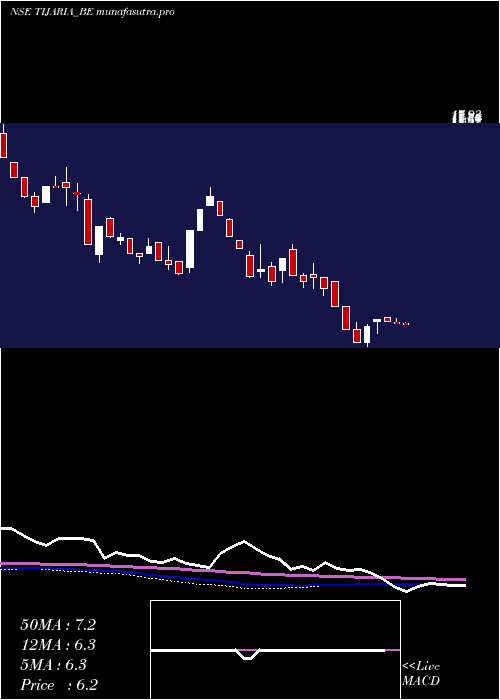 weekly chart TijariaPolypipes