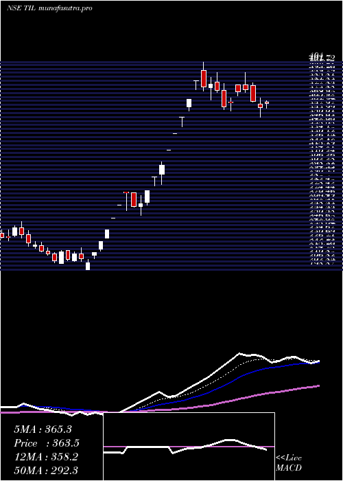 Daily chart Til