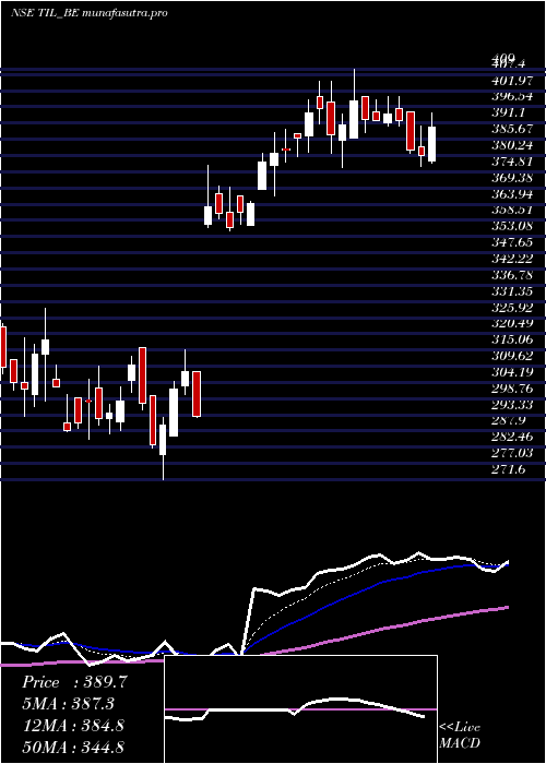 Daily chart Til