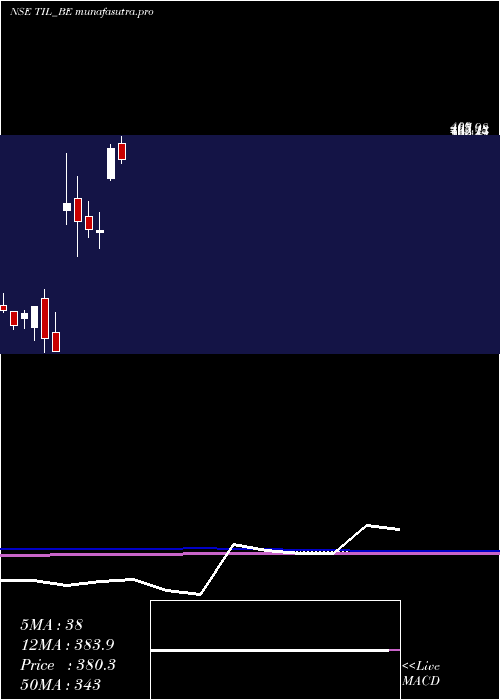 monthly chart Til