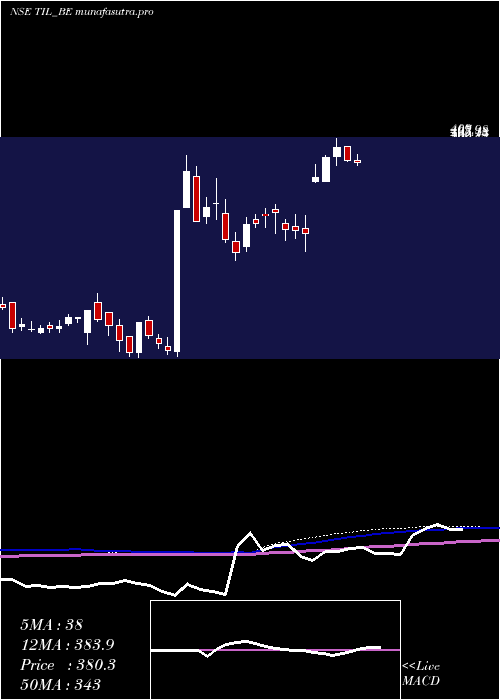 weekly chart Til