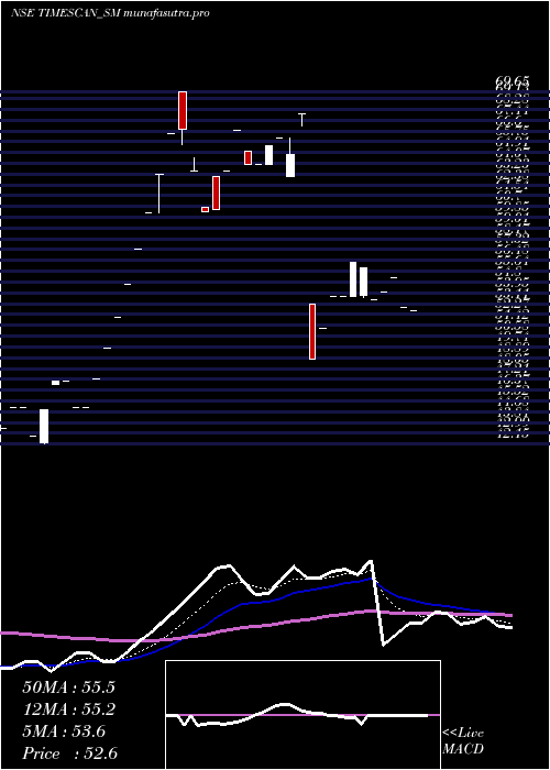  Daily chart TimescanLogistics