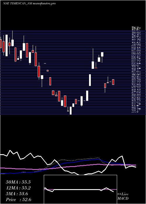  weekly chart TimescanLogistics
