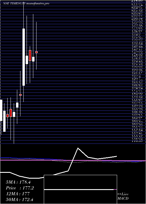 monthly chart TimesGuaranty