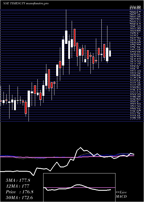 weekly chart TimesGuaranty