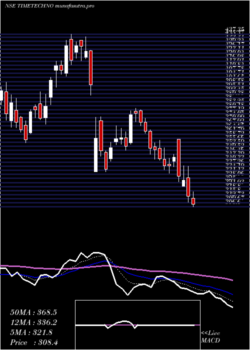 Daily chart TimeTechnoplast