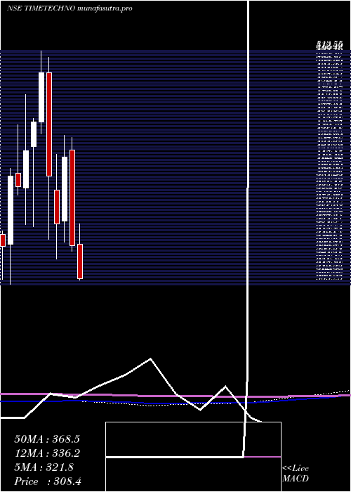 monthly chart TimeTechnoplast