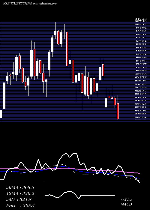 weekly chart TimeTechnoplast