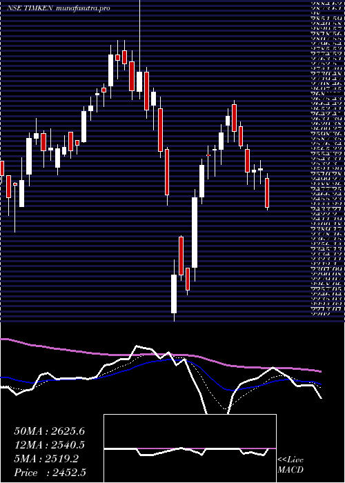 Daily chart TimkenIndia