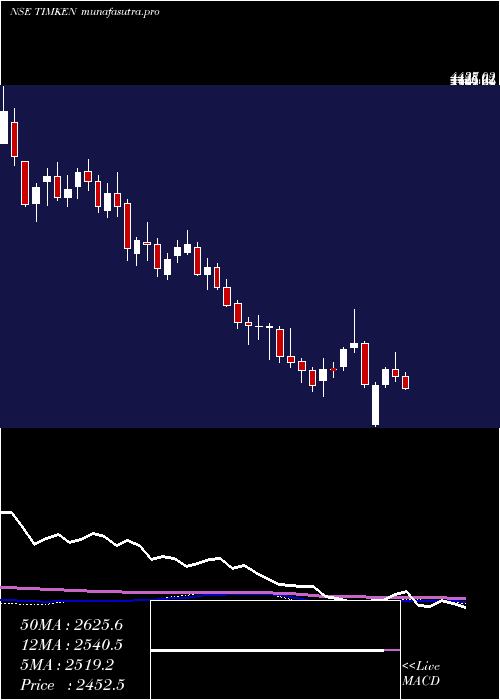 weekly chart TimkenIndia