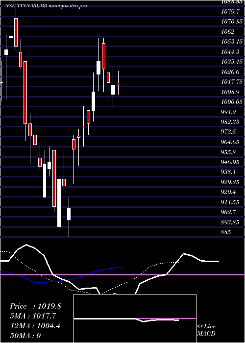 Daily chart TinnaRubber