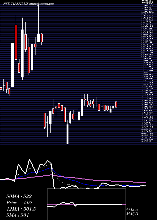Daily chart TipsFilms
