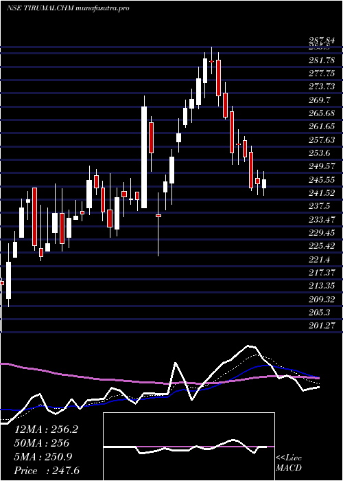 Daily chart ThirumalaiChemicals