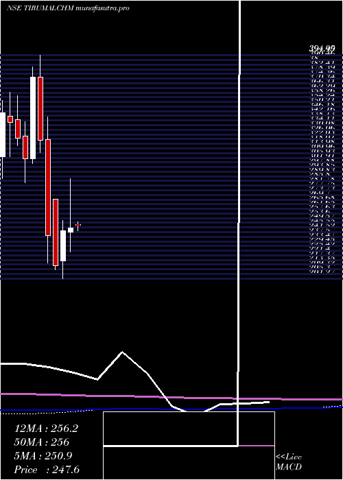 monthly chart ThirumalaiChemicals