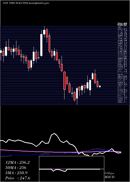 weekly chart ThirumalaiChemicals